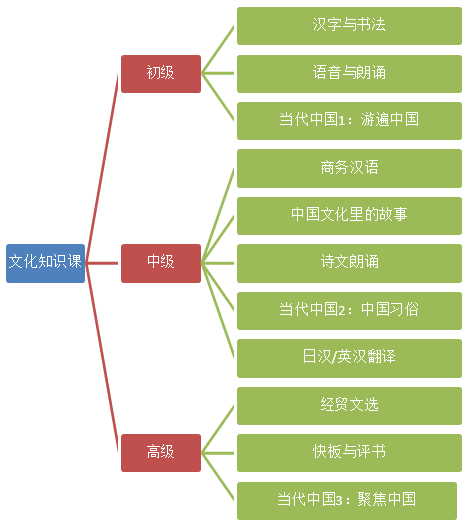 长期进修生文化选修课架构图.png